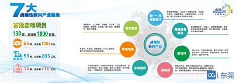 东莞启动建设7大战略性新兴产业基地，支持政策都在这里了！