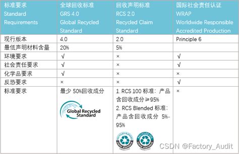 国际通用回收标准-GRS、RCS的答疑_国际通用资源回收编码-CSDN博客