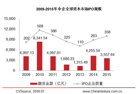 投中统计：2016年度消费及服务业融资遇冷 IPO数量显著提升-搜狐财经