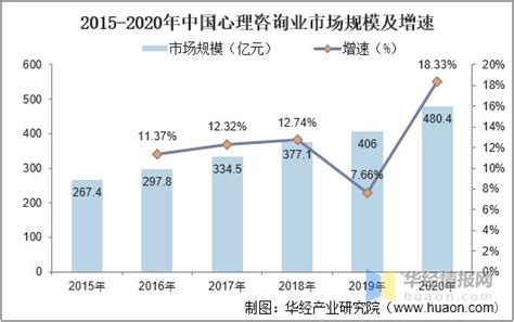 2021-2027年中国心理咨询行业发展现状调查及投资前景趋势报告_智研咨询