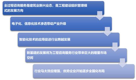 中国工程咨询服务行业市场现状及发展趋势分析[图]_智研咨询