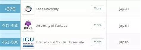 盘点日本大学世界权威排名与在读现状——外唐国际日语