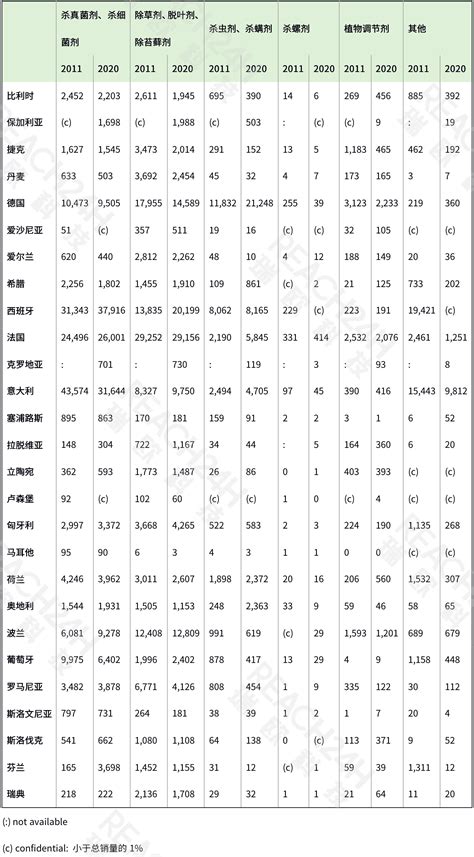 2022年仅有5个农药新成分在欧盟获批，其中4个为微生物农药-世展网