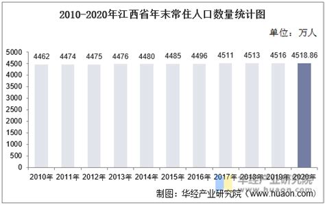 2010-2020年江西省人口数量、人口性别构成及人口受教育程度统计分析_华经情报网_华经产业研究院