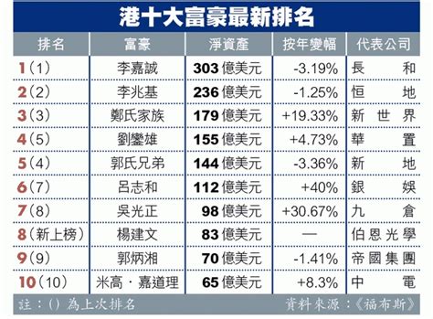 香港超级富豪排行榜，香港十大首富排名