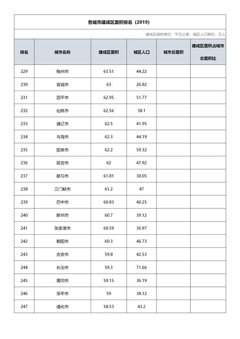 2022四川各市建成区面积排名-排行榜123网