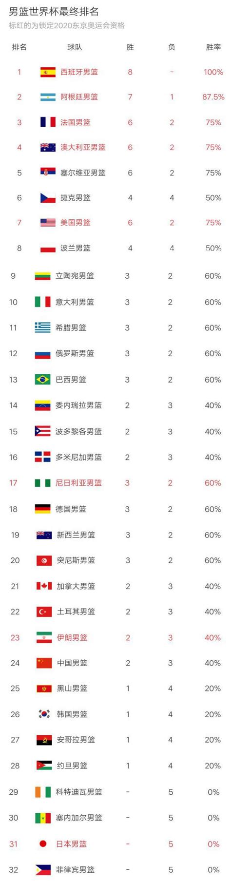 2022世界十大男篮排名：美国居榜首，西班牙第二名_巴拉排行榜