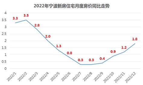2022年宁波市六区房价涨幅如何？2023可期-宁波楼盘网
