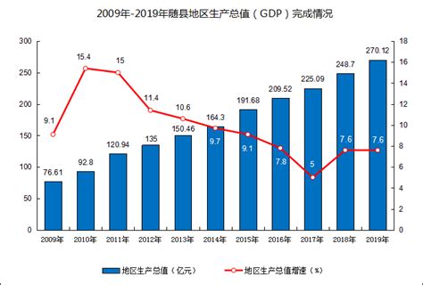 2009-2019年随县地区生产总值（GDP）完成情况-随县人民政府门户网站