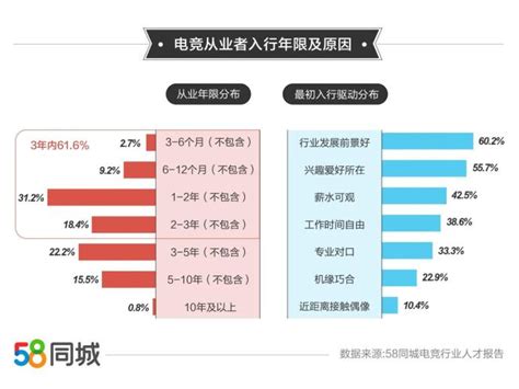 58同城解码电竞行业从业现状：平均月薪11905元，重庆、武汉等城市人才缺口大_互联网_科技快报_砍柴网