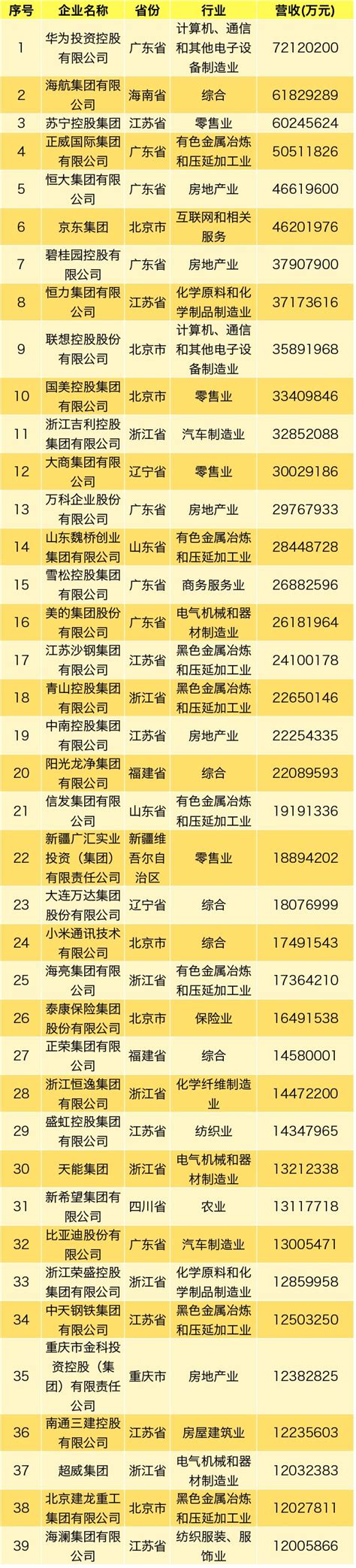 重磅！“2019中国民企500强”出炉 榜首是它（附全榜单）_凤凰网
