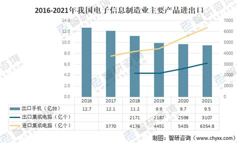 2019年中国电子信息制造业市场现状及发展前景 未来5G技术将推动通信设备需求增长_前瞻趋势 - 前瞻产业研究院