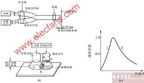 简述4种位移传感器的原理，优点和缺点 - 行业动态 - 深圳市易测电气有限公司