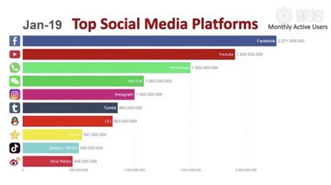 全球社交软件排名前10（最受欢迎的十大社交媒体平台）_斜杠青年工作室