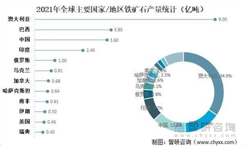 2021年全球铁矿石产量、消费量及进出口情况分析：中国铁矿石消费量全球排名第一[图]_智研咨询