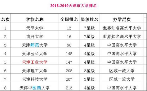 天津工业大学排名全国第几？2023最新排名榜（最新第107名）