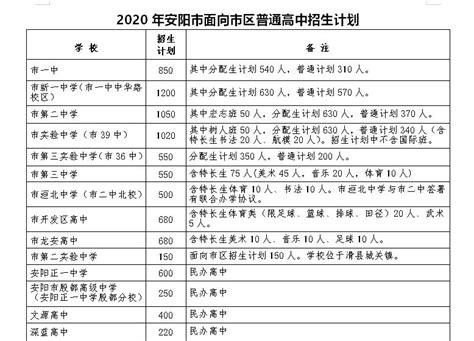 2020安阳中招政策方案,91中考网