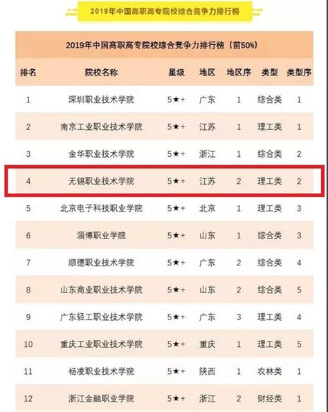 2019年高职高专院校排行榜发布 无锡职业技术学院名列全国第四-- 校园生活--中国教育在线