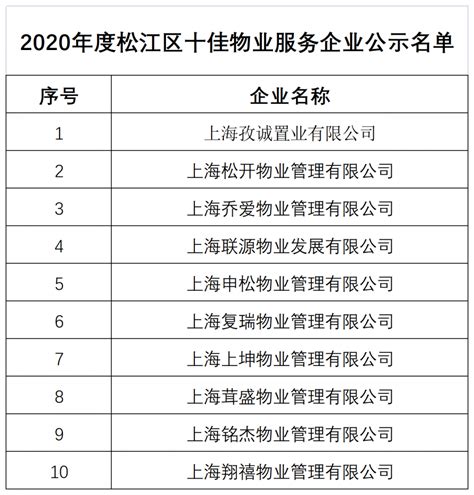 关于2020年度松江区十佳物业服务企业、优秀示范住宅小区、优秀项目经理拟推荐名单公示_府规
