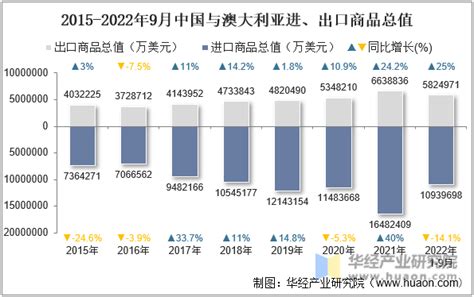 2022年9月中国与澳大利亚双边贸易额与贸易差额统计_贸易数据频道-华经情报网