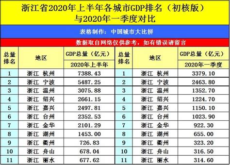商人之城温州的2020上半年GDP出炉，在浙江省排名第几？|温州|商人|浙江省_新浪新闻