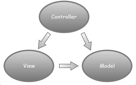 三层架构 与 MVC、MVP、MVVM 模式的区别_系统基于三层b/s架构 mvvm设计模式-CSDN博客