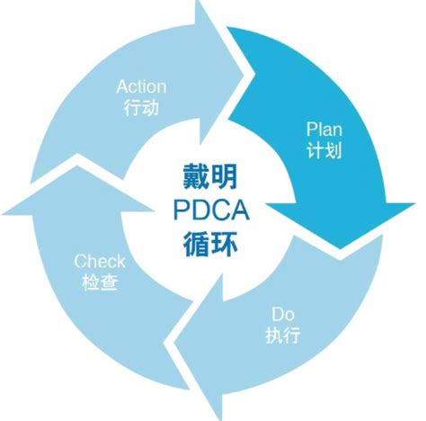 PDCA是指什么-pdca循环的四个阶段八个步骤