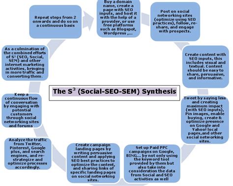 The S3 (Social-SEO-SEM) Synthesis - SEO Best Practices: SEO tips, help ...