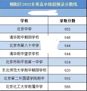 2022北京朝阳区中考各高中预录取分数线_初三网