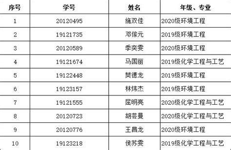 环境与化学工程学院2021-2022学年国家励志奖学金初评推荐名单公示-上海大学环境与化学工程学院