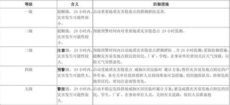 地质灾害预报预警等级划分表_word文档在线阅读与下载_免费文档