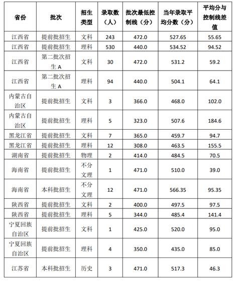 2022江西警察学院录取分数线（含2020-2021历年）_大学生必备网