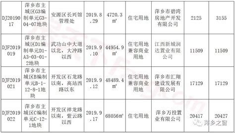 2019年萍乡全年土拍汇总一览表，进账超76亿-萍乡新房网-房天下