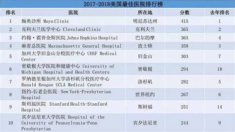 2020年医院排行_2020年世界最佳医院排行榜出炉,这些医院名列10强(3)_中国排行网