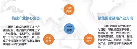 典型案例详解产业园区招商的八种新模式_科技园区_产业地产_中国商业地产策划网