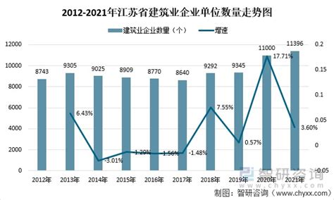 2021年江苏省建筑业经济运行情况及发展趋势：到2025年，全省建筑产业产值超5000亿元[图]_财富号_东方财富网