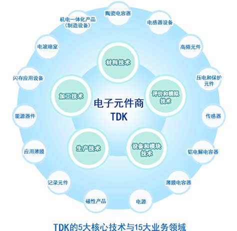 TDK电容代理_TDK全系列产品代理商联系电话13510639094