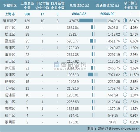 2021年上海市388家A股上市企业总市值89843.82亿元，计算机应用行业上市企业最多_智研咨询