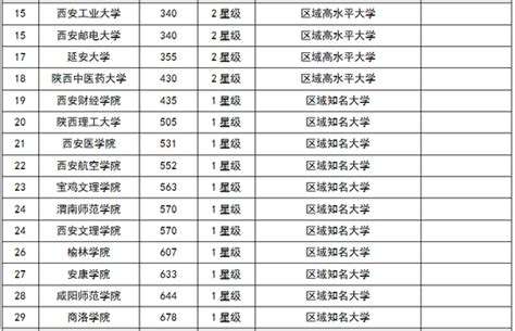 2018陕西省大学综合实力排行榜：西安交大第一 - 高考百科 - 中文搜索引擎指南网