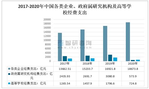 2022年中国科研投入现状分析 R&D经费投入增速领跑全球_中国仪器仪表行业协会