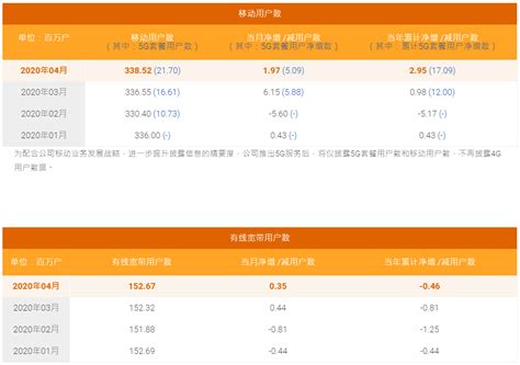 中国电信4月5G用户数净增509万，累计2170万 - 中国电信 — C114通信网