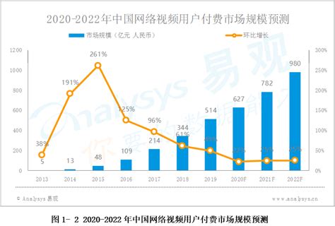 易观：中国网络视频市场发展趋势预测2020-2022-易观分析