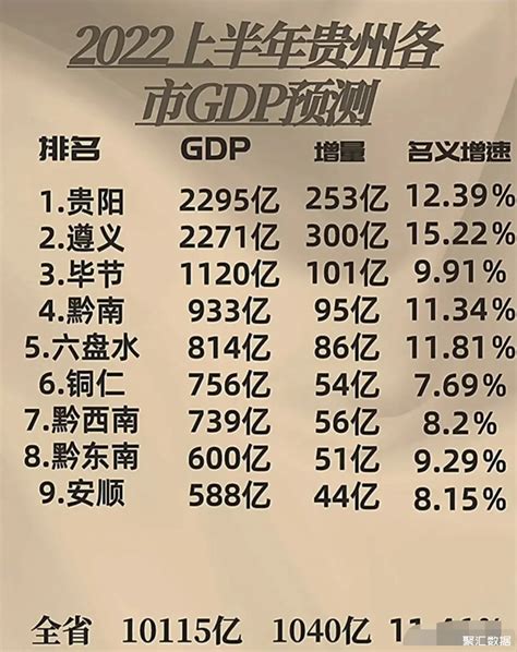 2022年上半年贵州各市GDP预测：六盘水814亿元位居第5_贵州GDP_聚汇数据