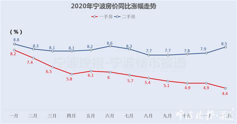 宁波8月二手房价环比由涨转跌，为近18个月来首次下跌_长三角政商_澎湃新闻-The Paper