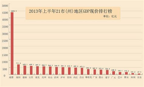 2020年四川各市州GDP排行一览 2020年四川全省生产总值为48598.76亿元，增速为3.8%，比2019年增加2235.01亿元，在 ...