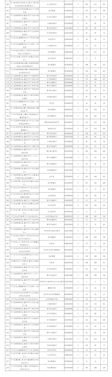 万州：加强招商引资 注重本地培育 加快发展“总部经济”聚集区