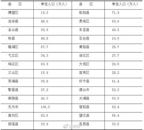 2016-2020年淮南市人口数量、人口年龄构成及城乡人口结构统计分析_华经情报网_华经产业研究院