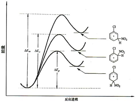 氯苯与硝酸发生硝化反应过程中，生成邻、间、对硝基氯苯经历的中间体过程如图所示．据所给信息可得出的结论是（