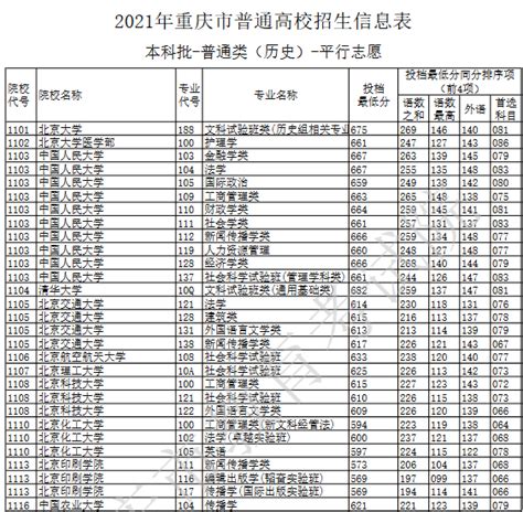 2022年重庆市普通高校招生信息表（本科批-历史-三次征集）