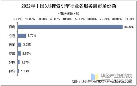2021年中国搜索引擎用户规模、使用率及市场格局分析：百度占中国搜索引擎市场的71.1%[图]_智研咨询